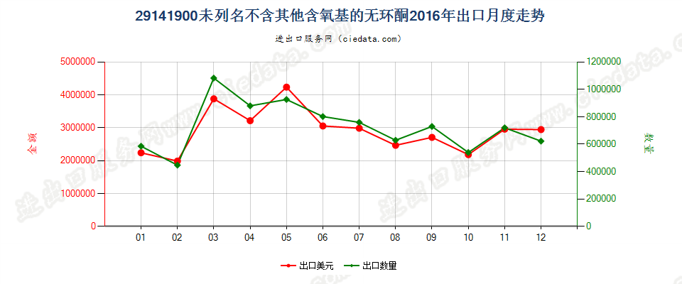 29141900未列名不含其他含氧基的无环酮出口2016年月度走势图