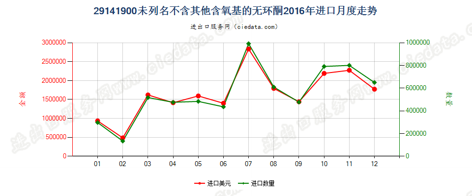 29141900未列名不含其他含氧基的无环酮进口2016年月度走势图