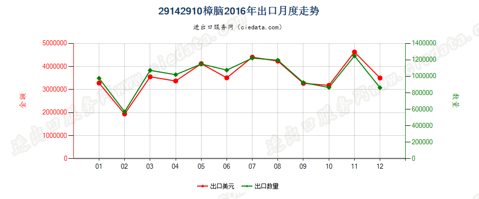 29142910樟脑出口2016年月度走势图