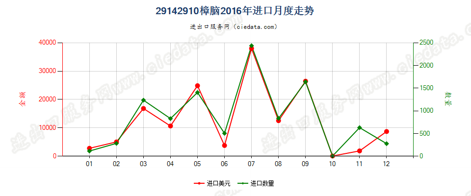 29142910樟脑进口2016年月度走势图