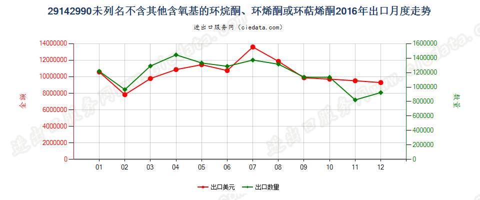 29142990未列名不含其他含氧基的环烷酮、环烯酮或环萜烯酮出口2016年月度走势图