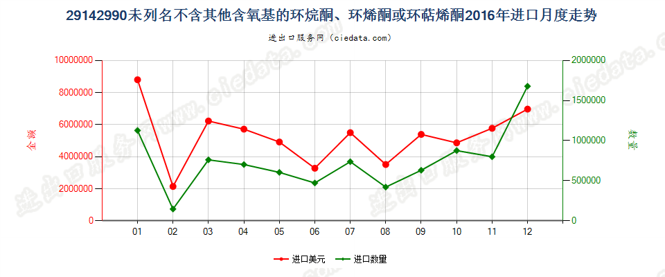 29142990未列名不含其他含氧基的环烷酮、环烯酮或环萜烯酮进口2016年月度走势图