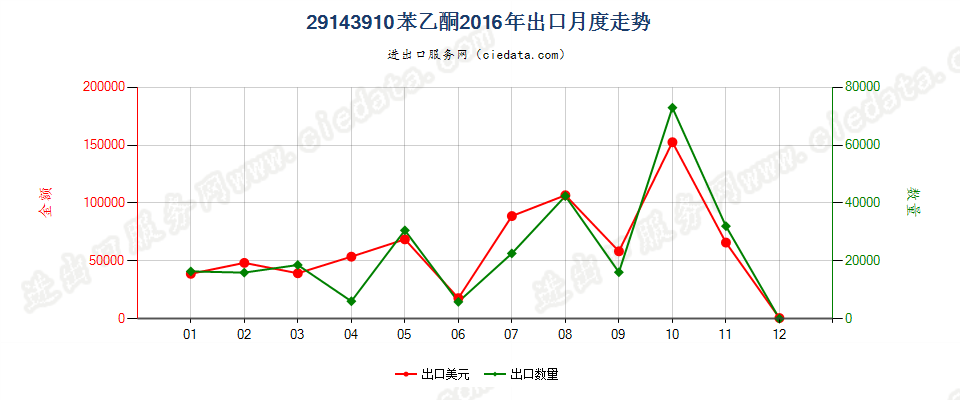 29143910苯乙酮出口2016年月度走势图