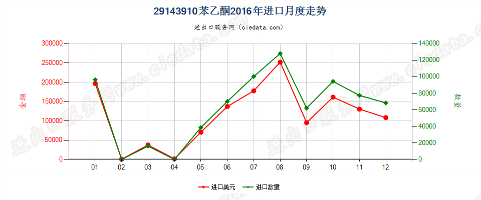 29143910苯乙酮进口2016年月度走势图