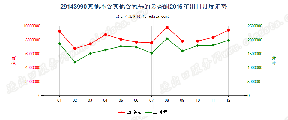 29143990未列名不含其他含氧基的芳香酮出口2016年月度走势图