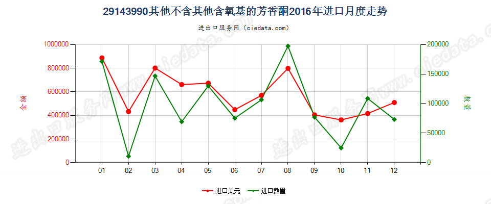 29143990未列名不含其他含氧基的芳香酮进口2016年月度走势图