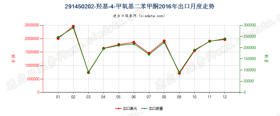 291450202-羟基-4-甲氧基二苯甲酮出口2016年月度走势图