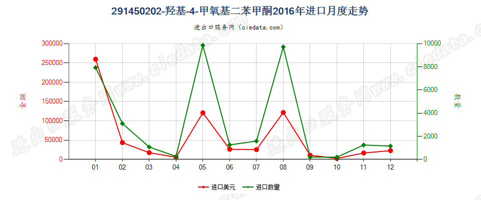 291450202-羟基-4-甲氧基二苯甲酮进口2016年月度走势图