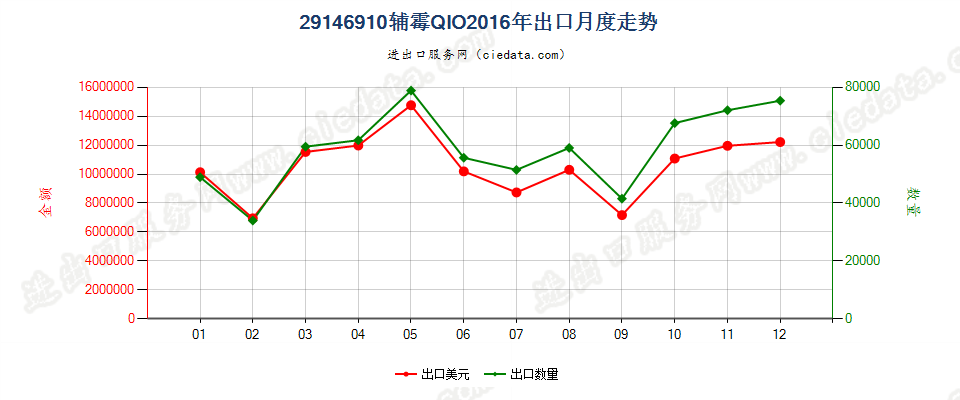 29146910(2017STOP)辅酶Q10出口2016年月度走势图