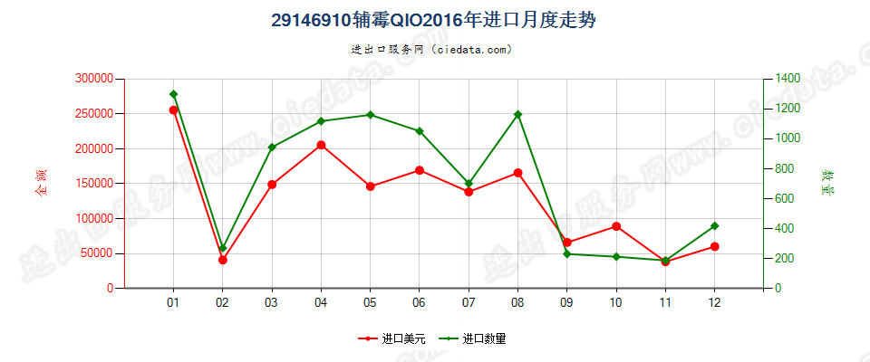 29146910(2017STOP)辅酶Q10进口2016年月度走势图