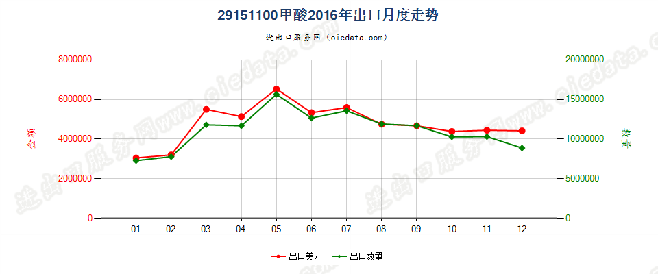 29151100甲酸出口2016年月度走势图