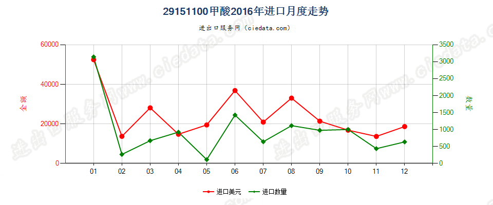 29151100甲酸进口2016年月度走势图