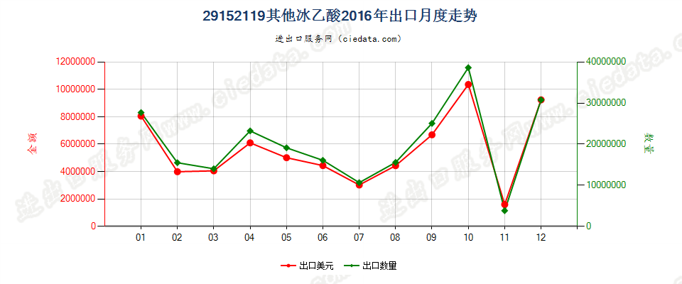 29152119其他冰乙酸出口2016年月度走势图