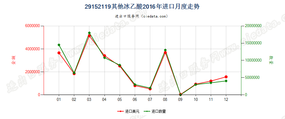 29152119其他冰乙酸进口2016年月度走势图