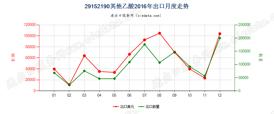 29152190乙酸（冰乙酸除外）出口2016年月度走势图