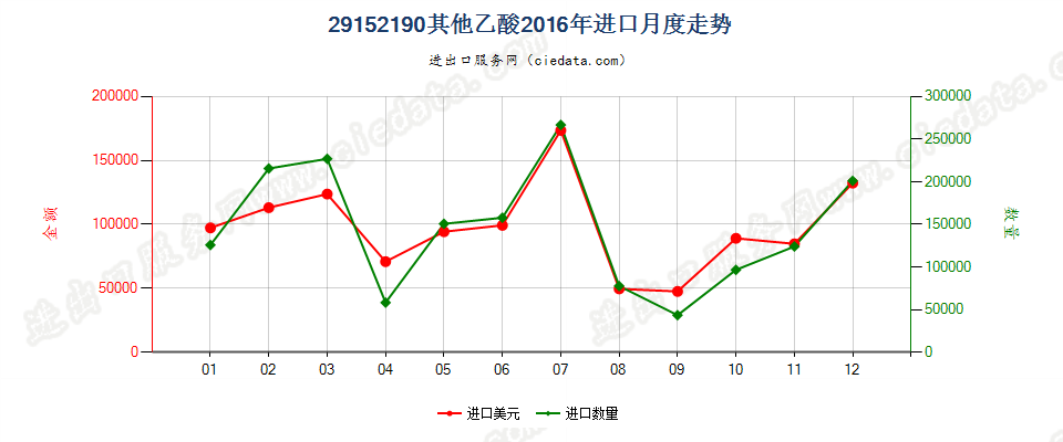 29152190乙酸（冰乙酸除外）进口2016年月度走势图