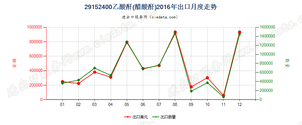 29152400乙酸酐出口2016年月度走势图