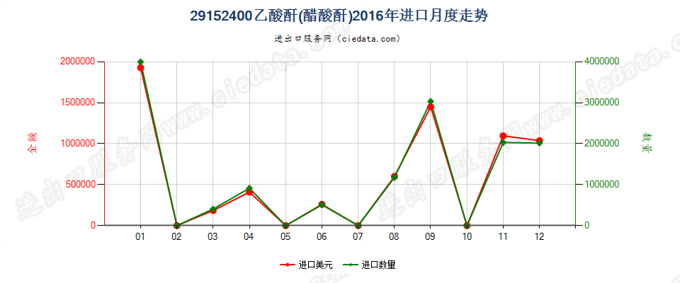 29152400乙酸酐进口2016年月度走势图