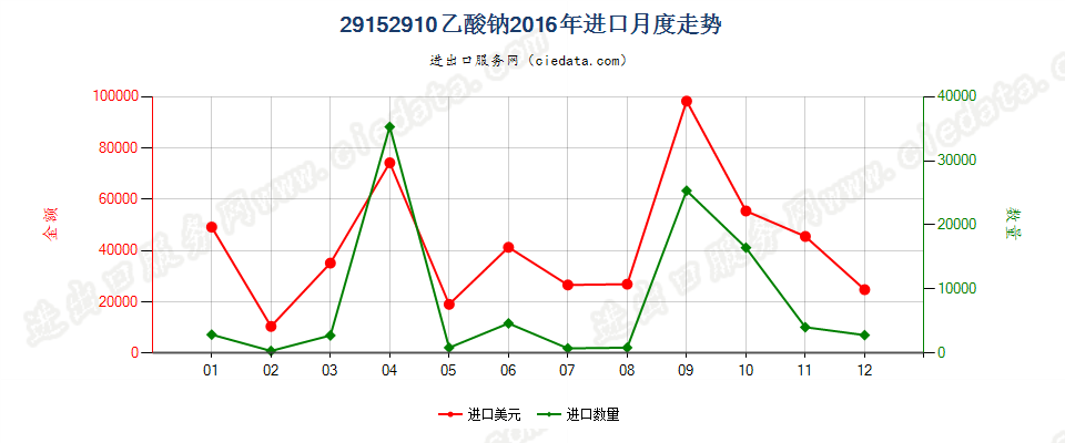 29152910乙酸钠进口2016年月度走势图