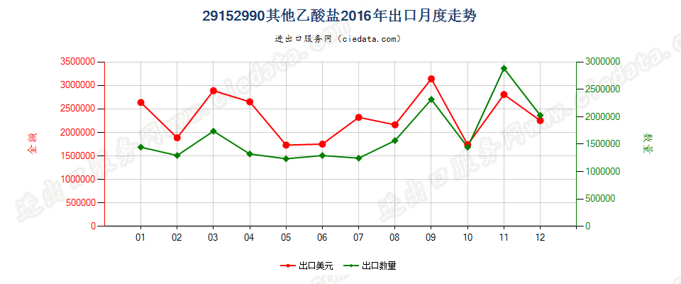 29152990其他乙酸盐出口2016年月度走势图