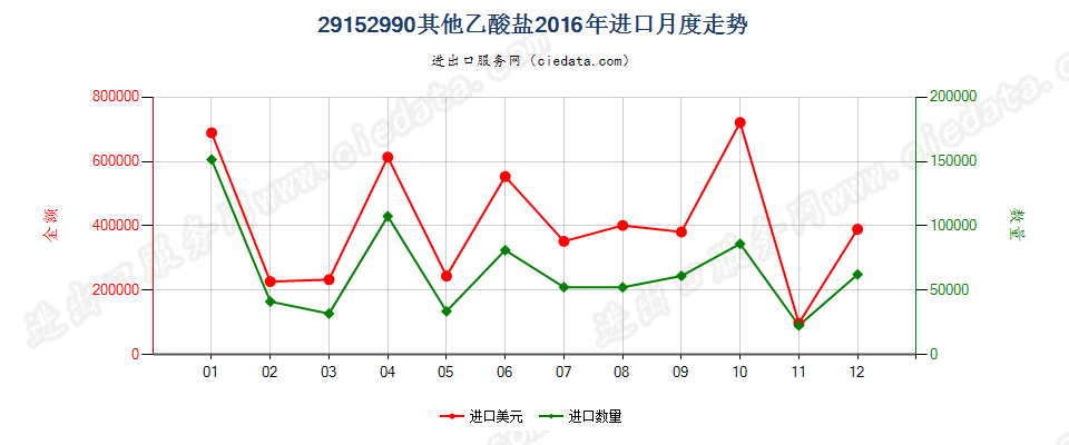 29152990其他乙酸盐进口2016年月度走势图