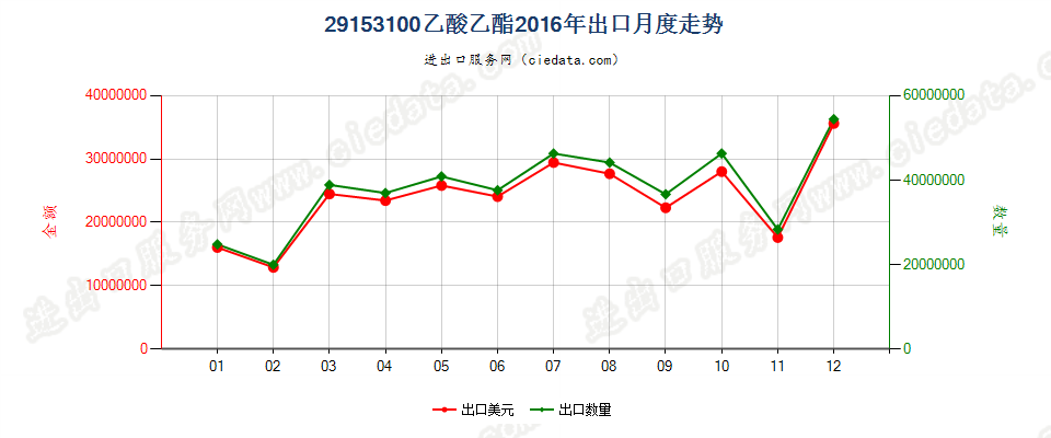 29153100乙酸乙酯出口2016年月度走势图