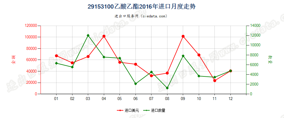 29153100乙酸乙酯进口2016年月度走势图