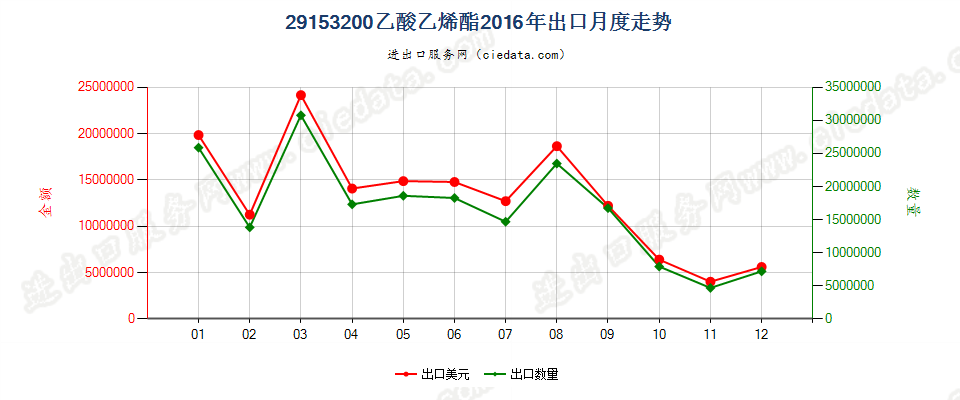 29153200乙酸乙烯酯出口2016年月度走势图