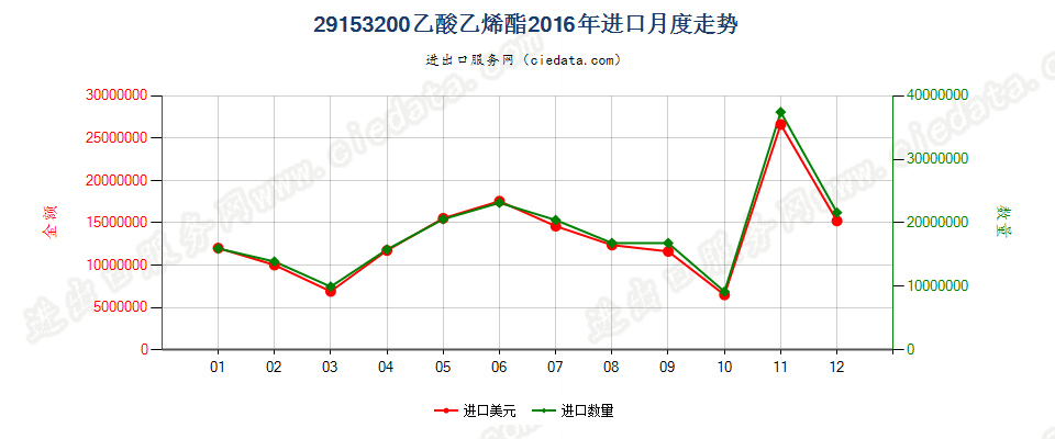 29153200乙酸乙烯酯进口2016年月度走势图