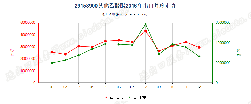 29153900未列名乙酸酯出口2016年月度走势图