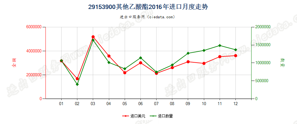 29153900未列名乙酸酯进口2016年月度走势图