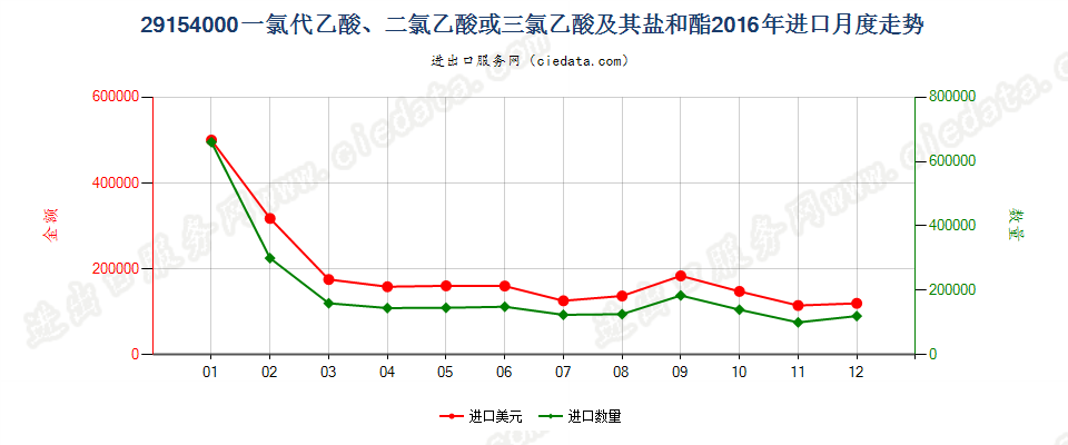 29154000一氯代乙酸、二氯乙酸或三氯乙酸及其盐和酯进口2016年月度走势图