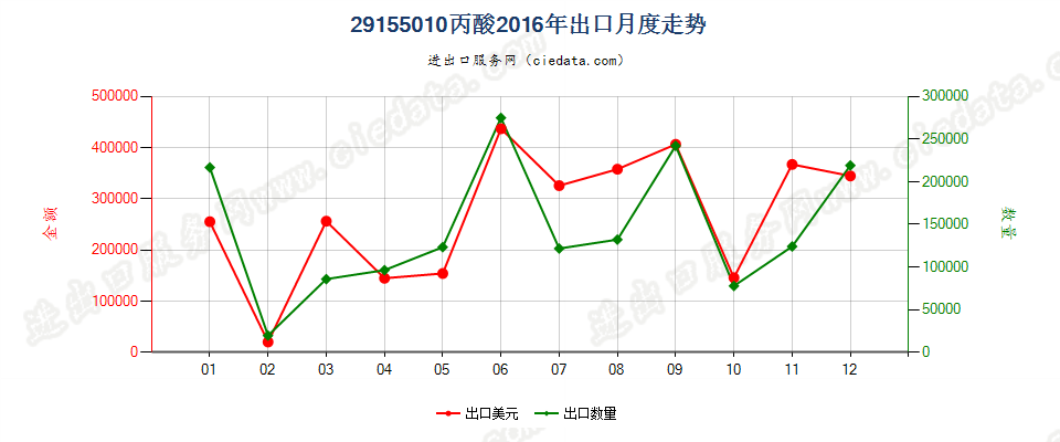 29155010丙酸出口2016年月度走势图