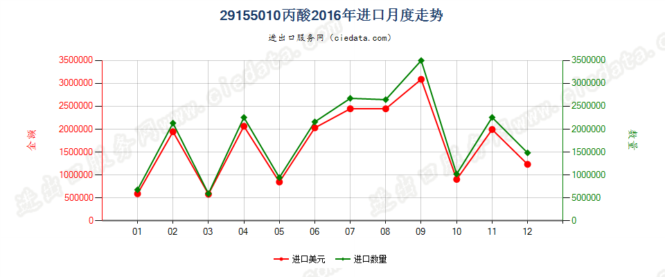 29155010丙酸进口2016年月度走势图