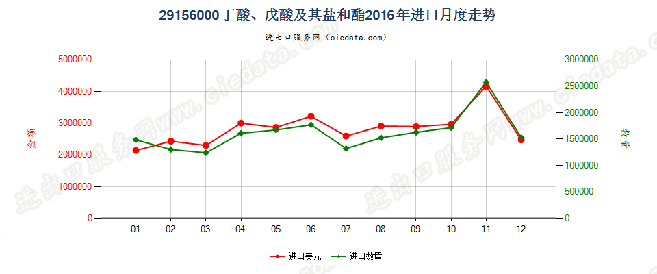 29156000丁酸、戊酸及其盐和酯进口2016年月度走势图