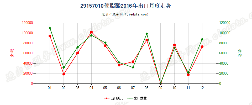 29157010硬脂酸出口2016年月度走势图