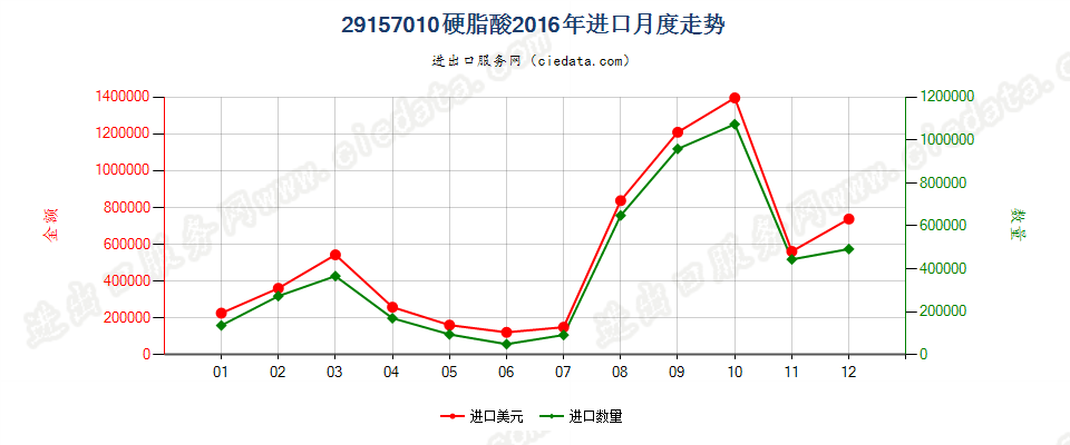 29157010硬脂酸进口2016年月度走势图