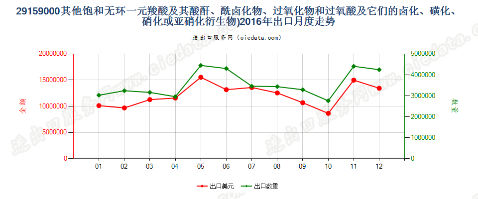 29159000其他饱和无环一元羧酸等及其衍生物出口2016年月度走势图