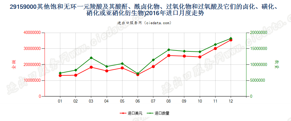 29159000其他饱和无环一元羧酸等及其衍生物进口2016年月度走势图