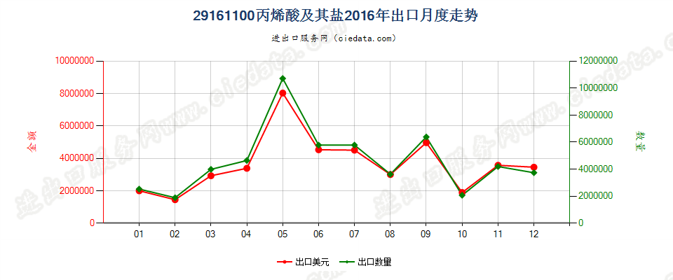 29161100丙烯酸及其盐出口2016年月度走势图