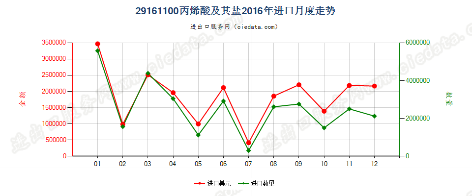 29161100丙烯酸及其盐进口2016年月度走势图