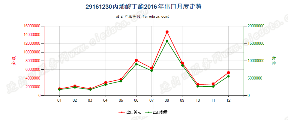 29161230丙烯酸丁酯出口2016年月度走势图