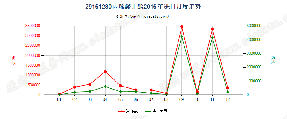 29161230丙烯酸丁酯进口2016年月度走势图