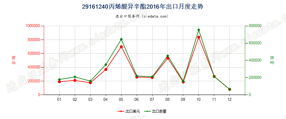 29161240丙烯酸异辛酯出口2016年月度走势图