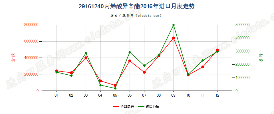 29161240丙烯酸异辛酯进口2016年月度走势图