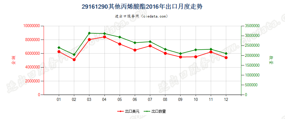 29161290其他丙烯酸酯出口2016年月度走势图