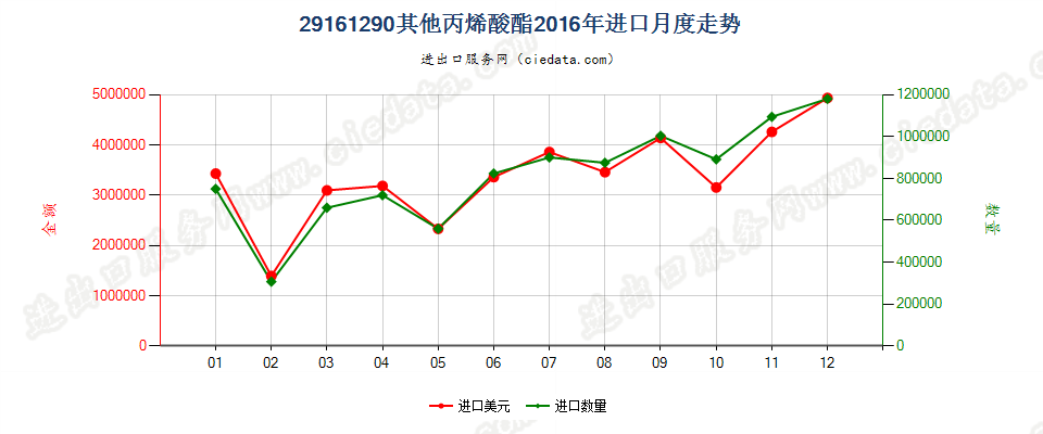 29161290其他丙烯酸酯进口2016年月度走势图