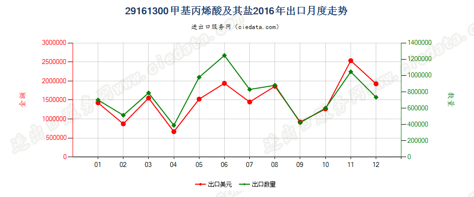 29161300甲基丙烯酸及其盐出口2016年月度走势图