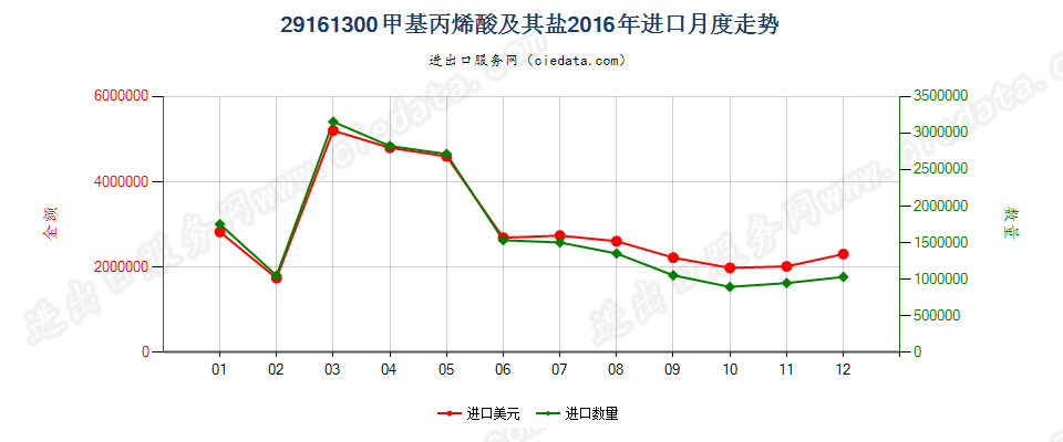 29161300甲基丙烯酸及其盐进口2016年月度走势图