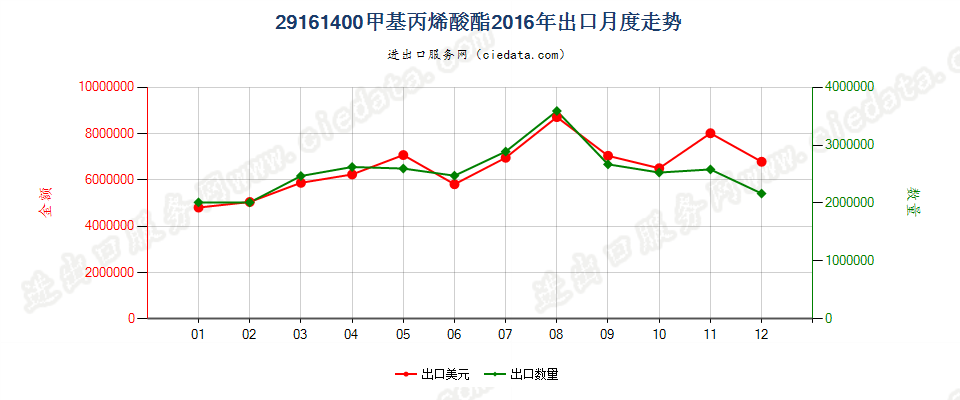 29161400甲基丙烯酸酯出口2016年月度走势图